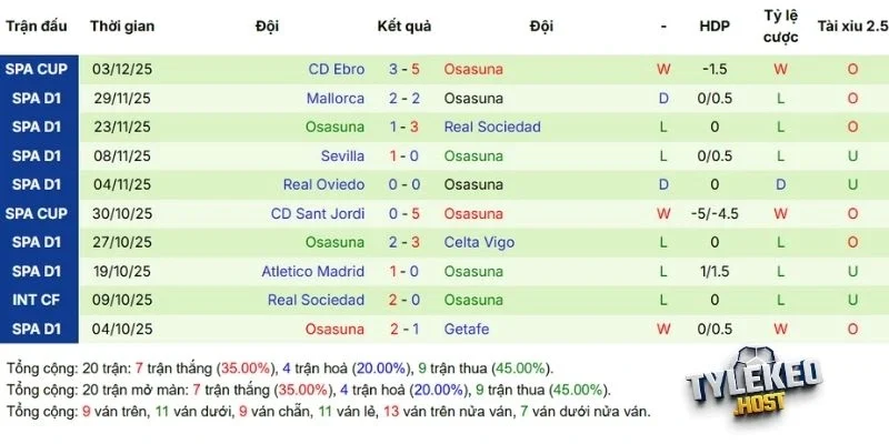 Diễn biến tình hình Osasuna