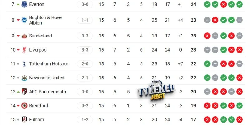 Vị trí của Liverpool và Brighton trên BXH