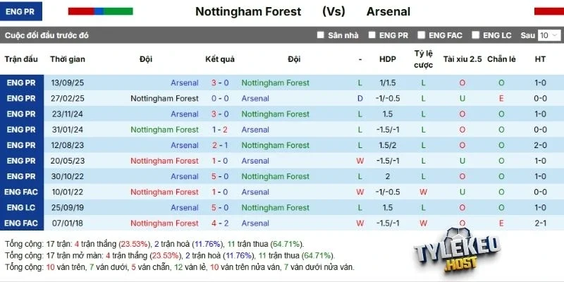 Kết quả những lần đối đầu trước đó của Nottingham và Arsenal