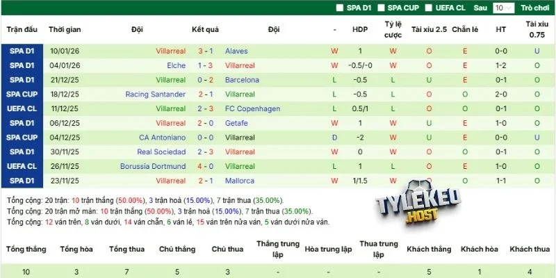 Kết quả những lần ra sân mới đây của Villarreal