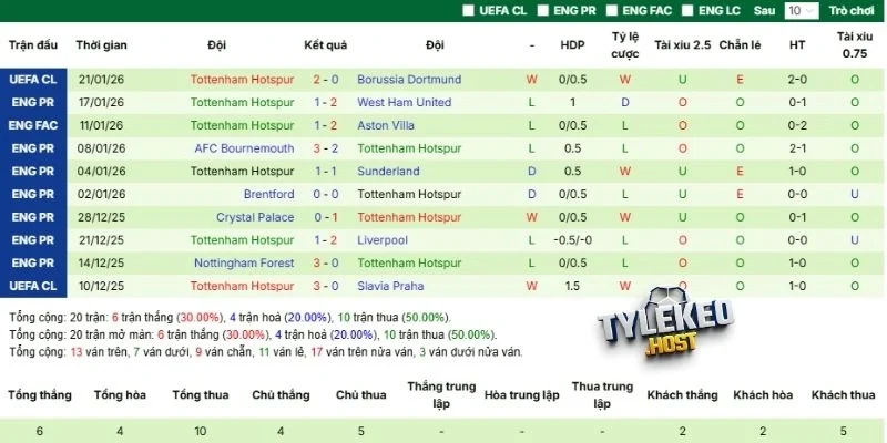Thành tích thi đấu gần đây của gà trống