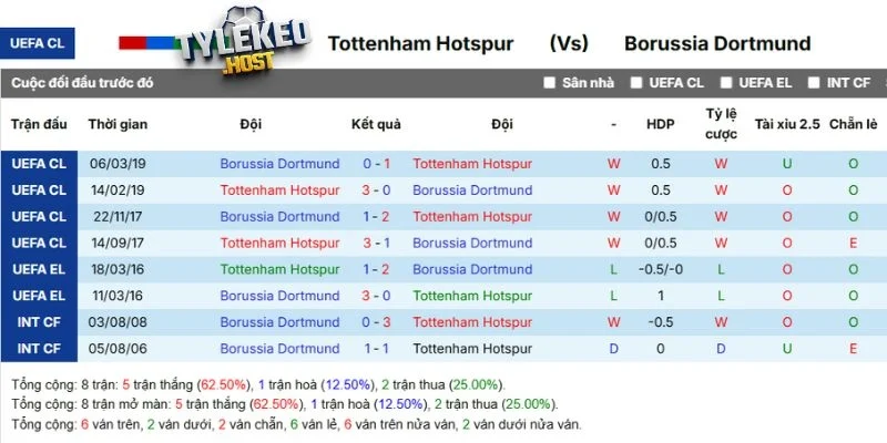 Thống kê nhanh những lần gặp nhau trước đó của hai đội
