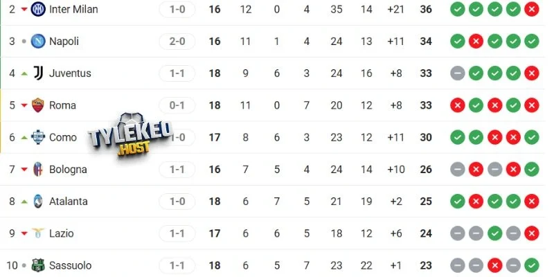 So sánh thứ hạng Napoli vs Hellas Verona