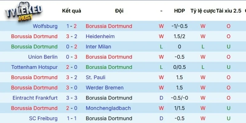 Chuỗi kết quả vừa qua của Dortmund
