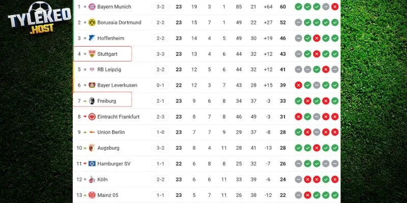 Cục diện thứ bậc của Frankfurt vs Freiburg