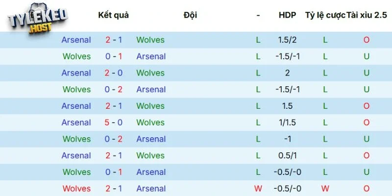 Dữ liệu chạm trán trước đây