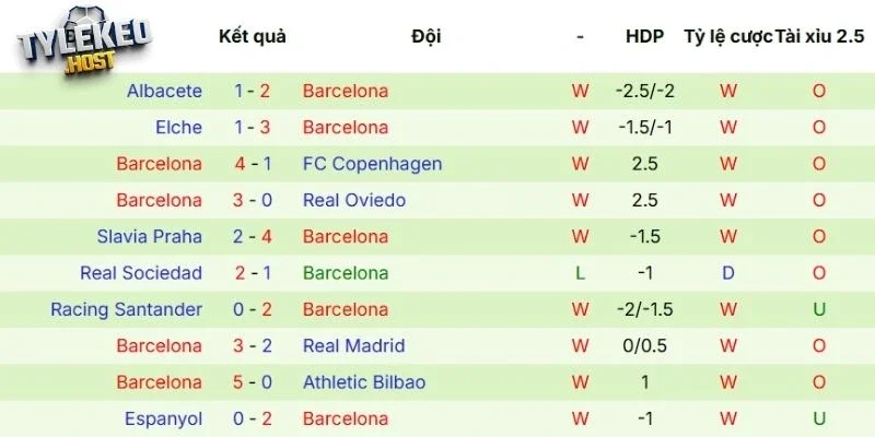 Hiệu suất thi đấu hiện tại của Barcelona