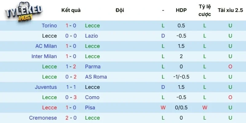 Thực lực hiện tại của Lecce