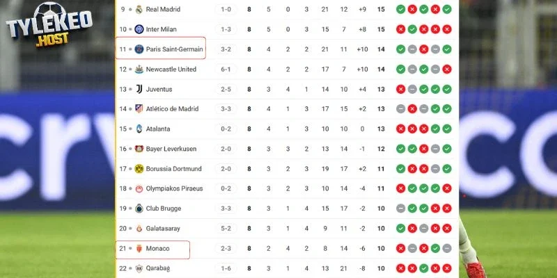Vị trí của Paris Saint-Germain vs Monaco tại C1
