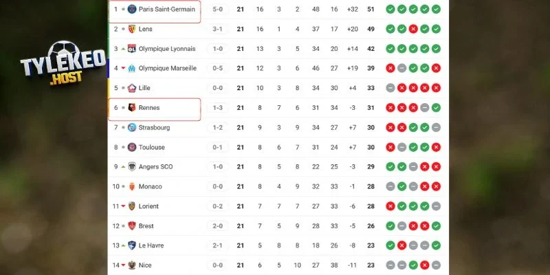 Vị trí hai đội ở mùa giải năm nay