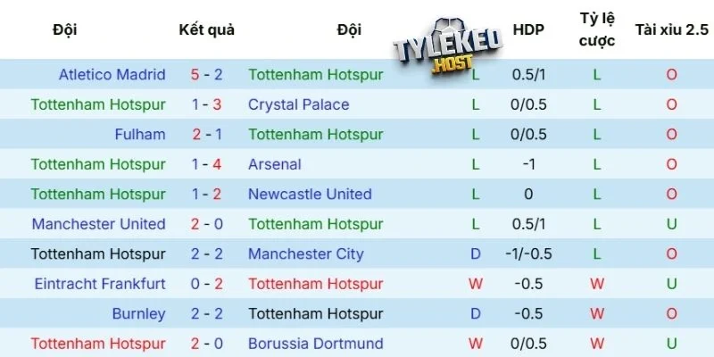 Phong độ của Tottenham