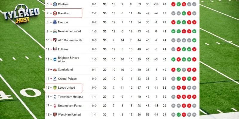 Vị trí của Leeds United vs Brentford tại giải đấu