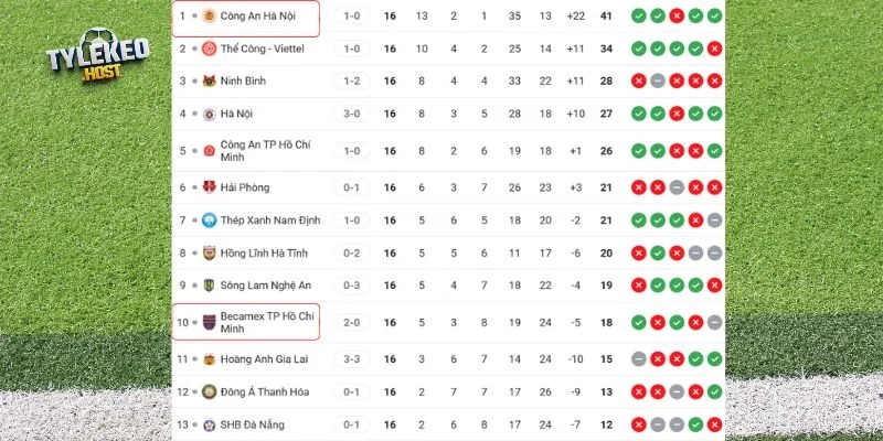 Vị trí của Công An Hà Nội vs Đà Nẵng tại giải