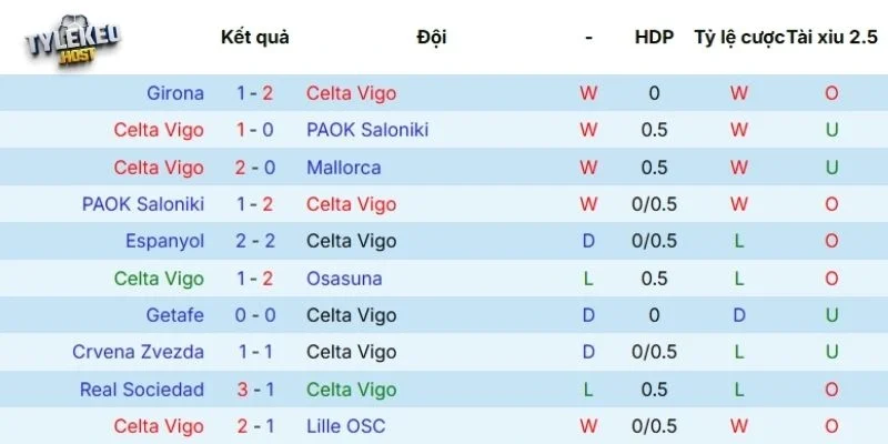 Thành tích thi đấu thời gian gần đây của Celta de Vigo