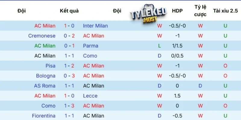 Kết quả thi đấu gần đây của AC Milan