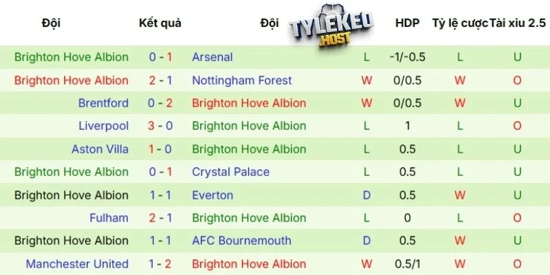 Phong độ của Mòng Biển thời gian gần đây