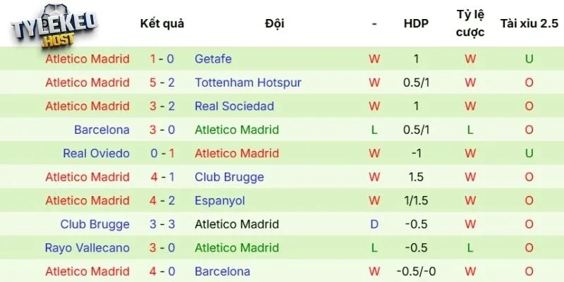 Phong độ của Atlético