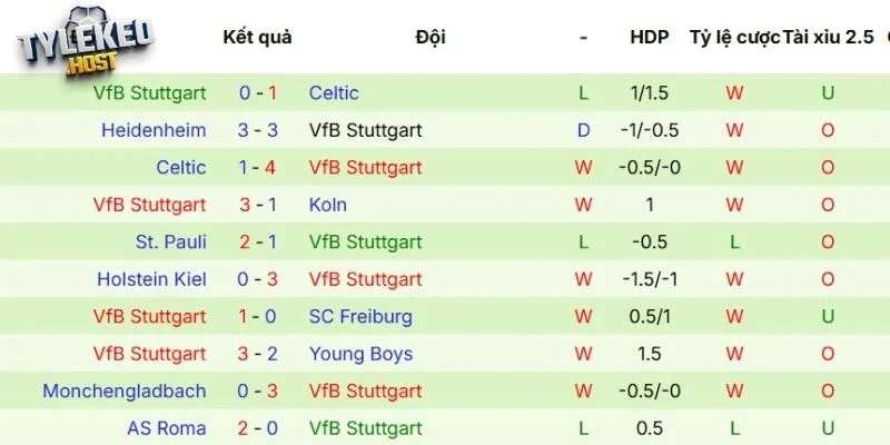 Thành tích các lần ra sân gần đây của Stuttgart 