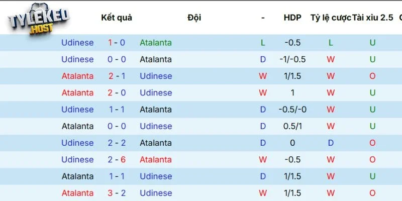 Thành tích đối đầu giữa Atalanta vs Udinese