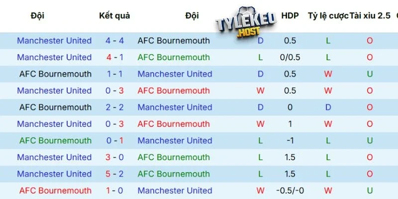 Lịch sử đối đầu giữa Bournemouth vs MU