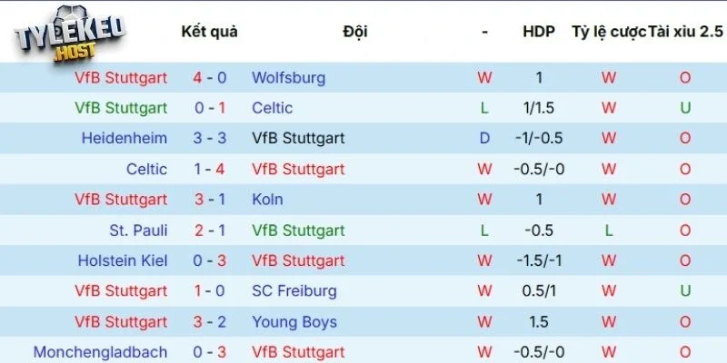 Thành tích, phong độ của Stuttgart gần đây