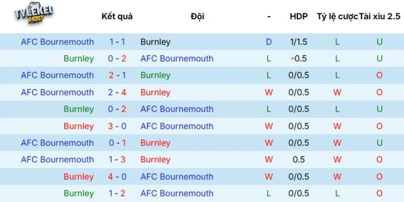 Lịch sử đối đầu giữa Burnley vs Bournemouth