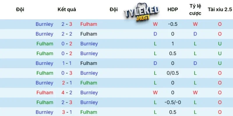 Thành tích tranh tài giữa Fulham vs Burnley