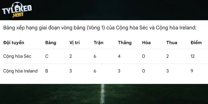 Thứ hạng BXH vòng bảng WC Cộng Hòa Séc vs Republic of Ireland