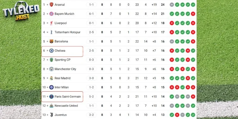 Vị trí của Chelsea vs PSG tại C1