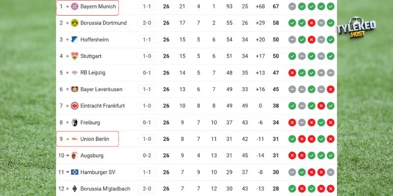 Vị trí của Bayern và Union Berlin tại giải đấu
