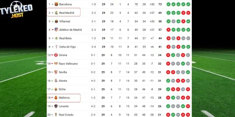 Vị trí của Mallorca vs Real Madrid tại La Liga 