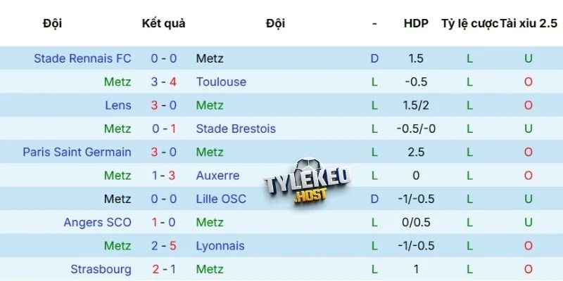 Phong độ của Metz