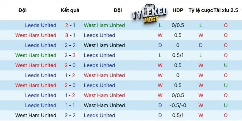 Phong độ gần đây của West Ham