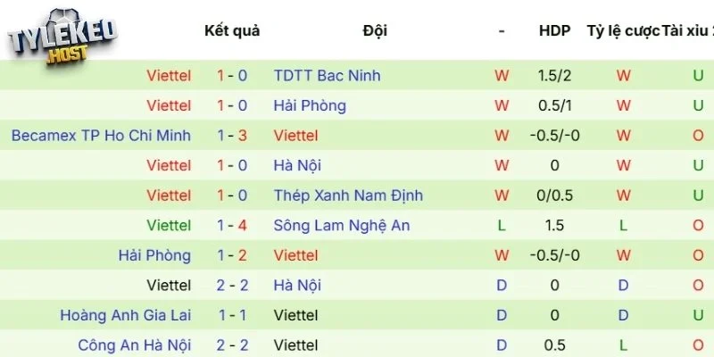 Phong độ mới đây của Viettel 