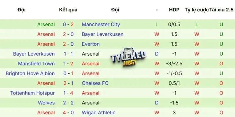 Phong độ của Arsenal