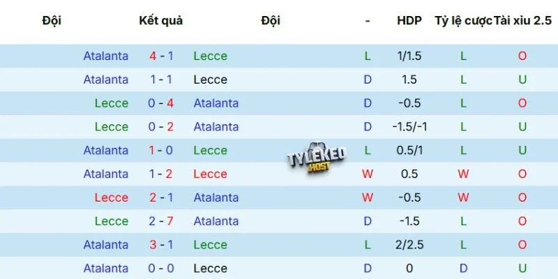 Kết quả thi đấu các trận Lecce vs Atalanta